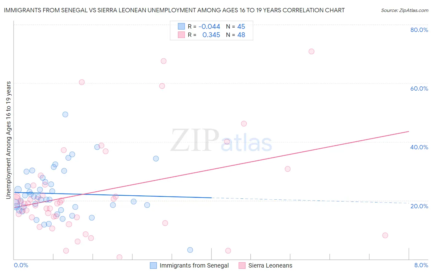 Immigrants from Senegal vs Sierra Leonean Unemployment Among Ages 16 to 19 years
