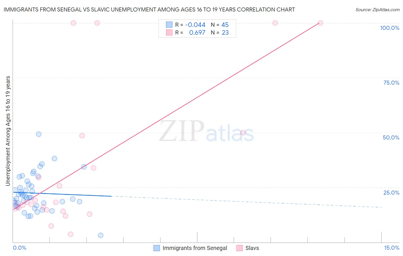 Immigrants from Senegal vs Slavic Unemployment Among Ages 16 to 19 years