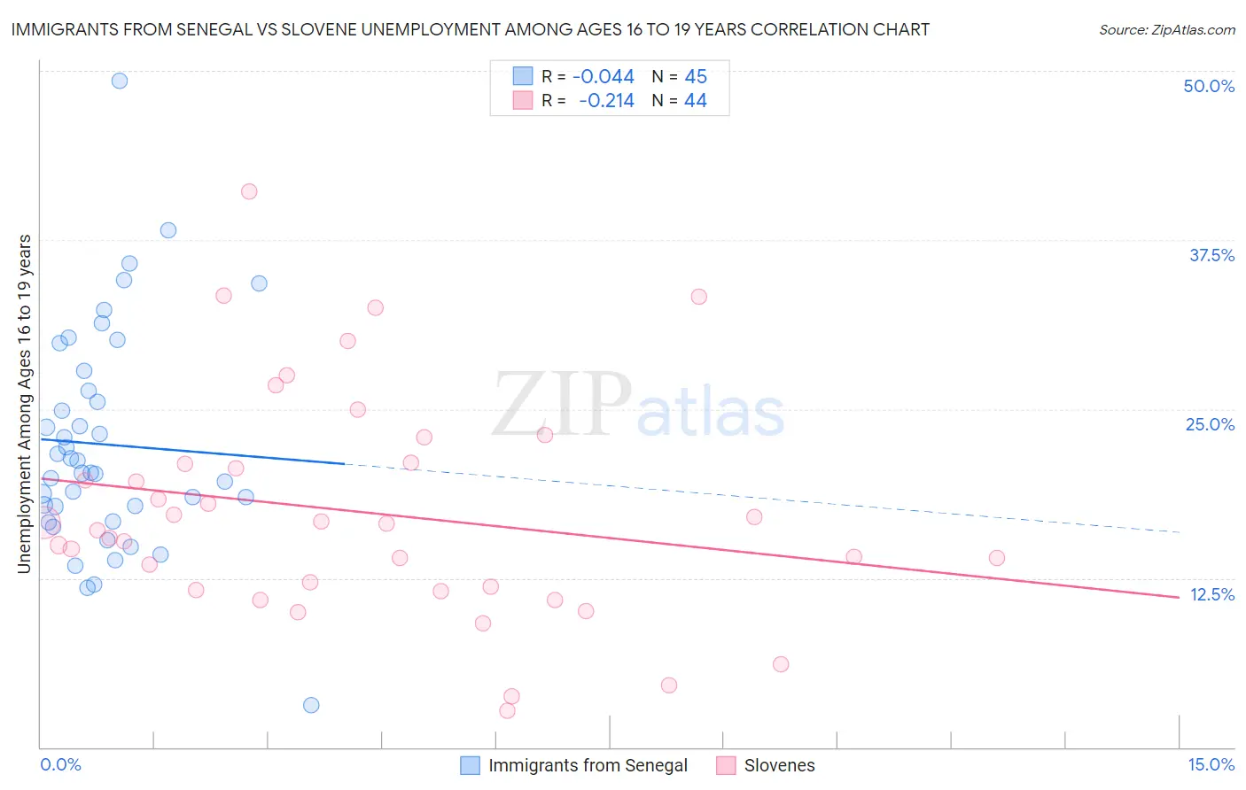 Immigrants from Senegal vs Slovene Unemployment Among Ages 16 to 19 years