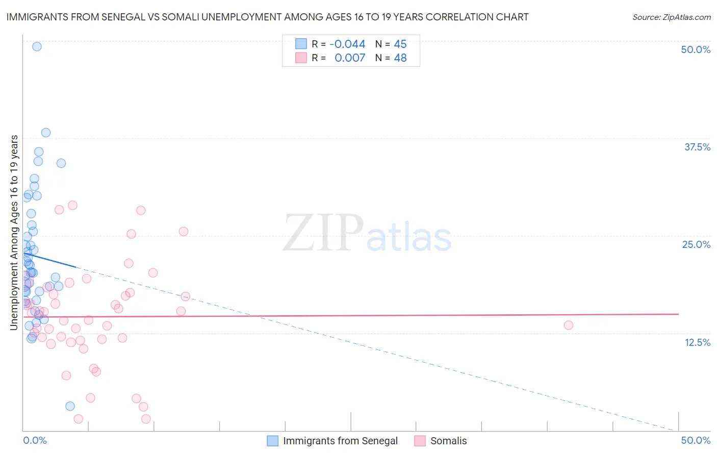 Immigrants from Senegal vs Somali Unemployment Among Ages 16 to 19 years