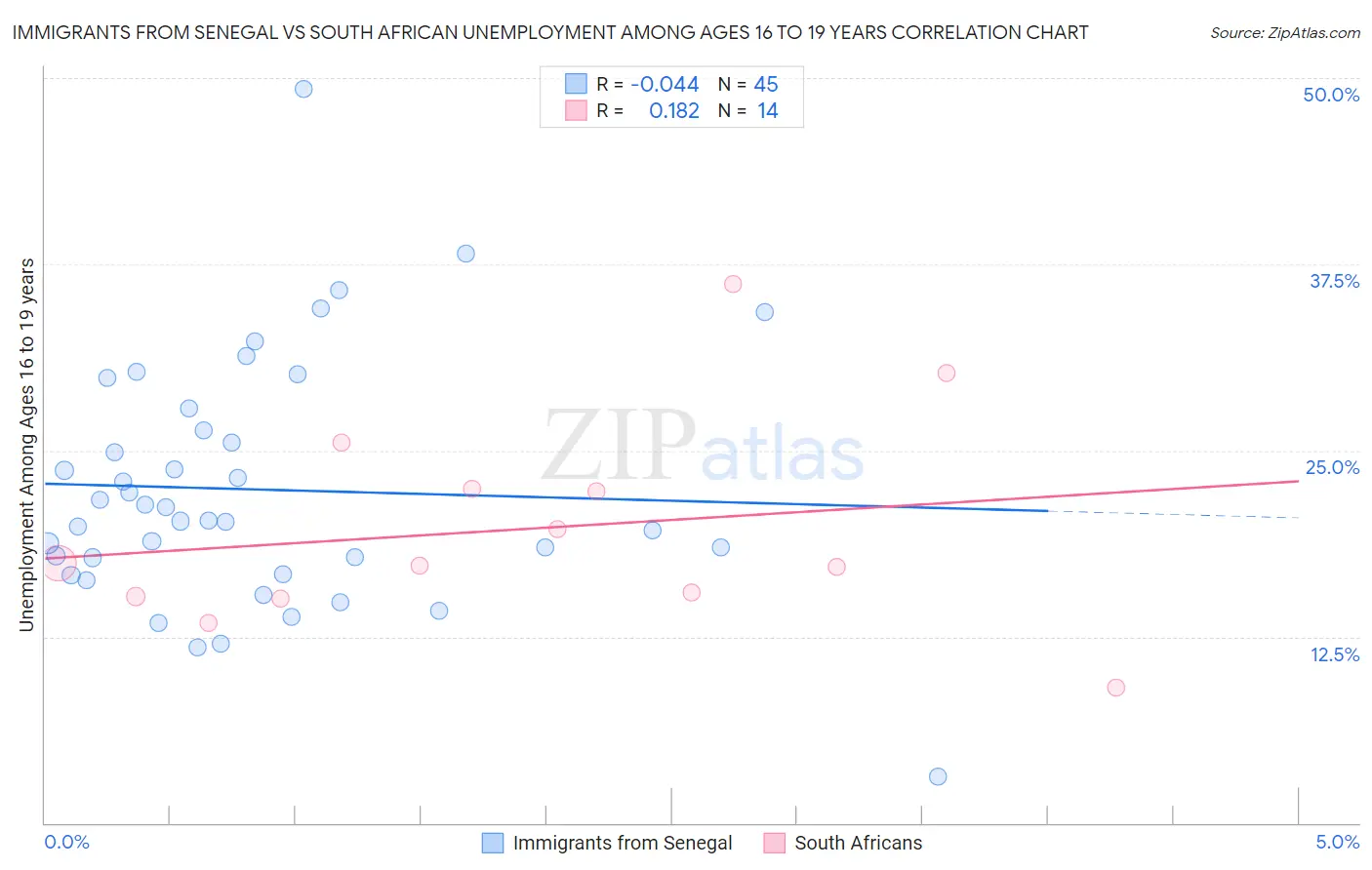 Immigrants from Senegal vs South African Unemployment Among Ages 16 to 19 years