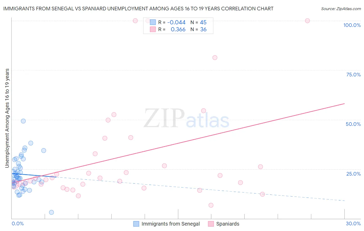 Immigrants from Senegal vs Spaniard Unemployment Among Ages 16 to 19 years