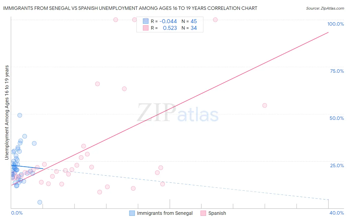Immigrants from Senegal vs Spanish Unemployment Among Ages 16 to 19 years
