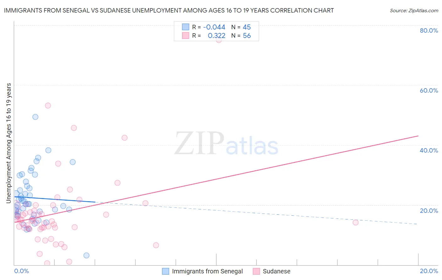 Immigrants from Senegal vs Sudanese Unemployment Among Ages 16 to 19 years