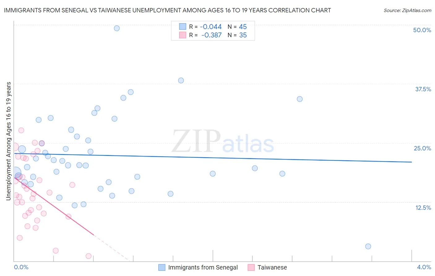 Immigrants from Senegal vs Taiwanese Unemployment Among Ages 16 to 19 years