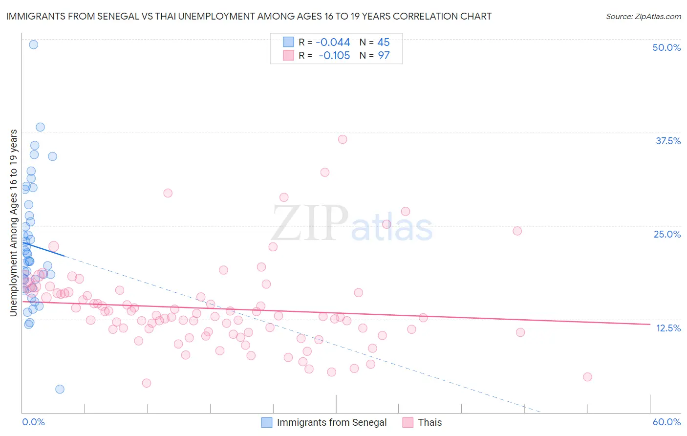 Immigrants from Senegal vs Thai Unemployment Among Ages 16 to 19 years