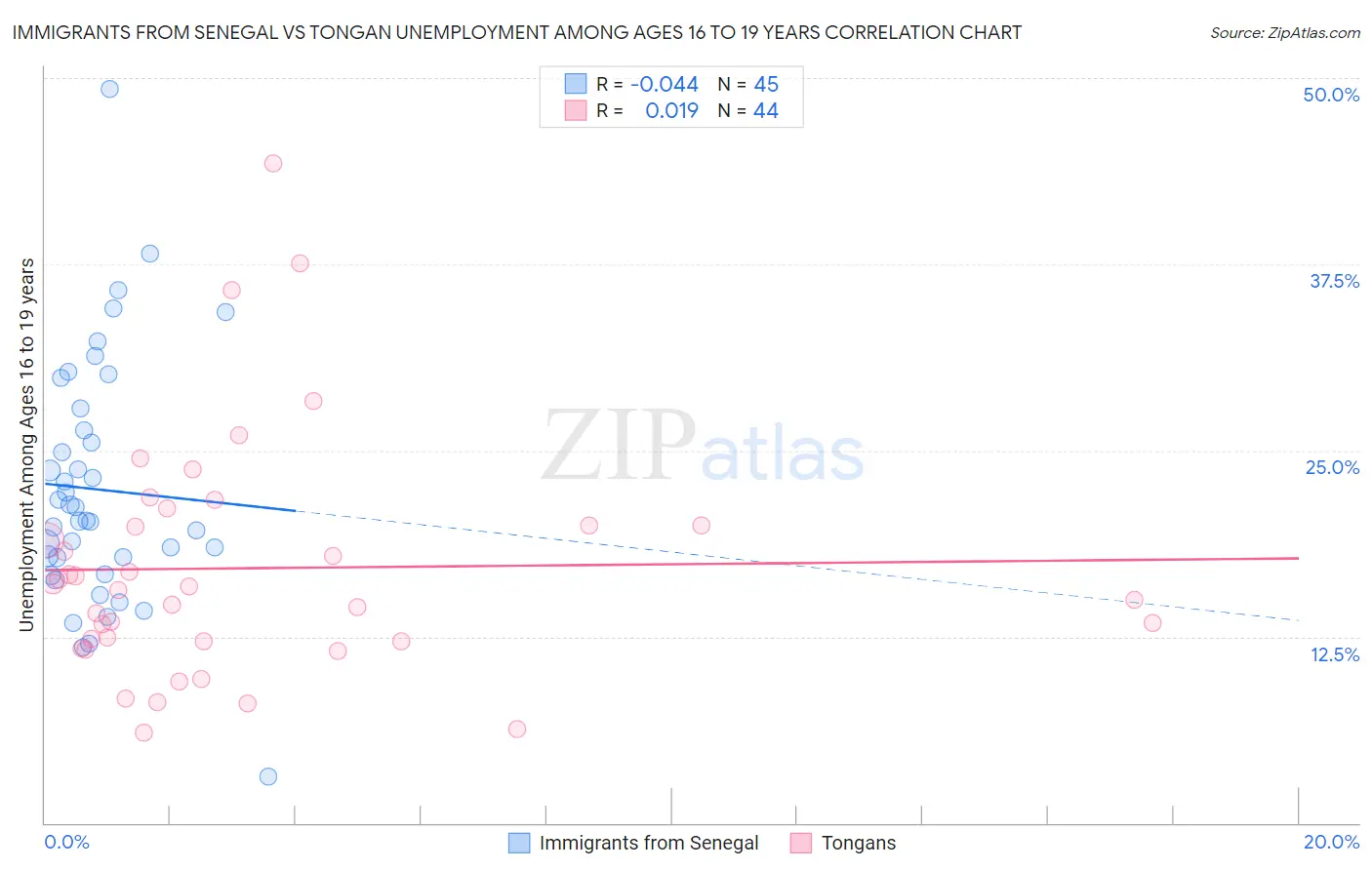 Immigrants from Senegal vs Tongan Unemployment Among Ages 16 to 19 years