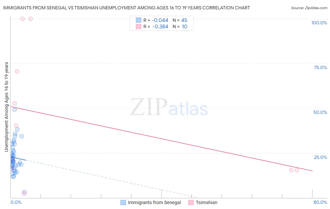 Immigrants from Senegal vs Tsimshian Unemployment Among Ages 16 to 19 years