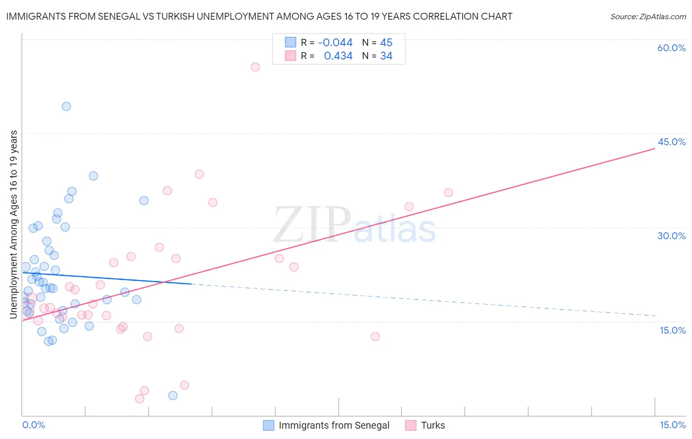 Immigrants from Senegal vs Turkish Unemployment Among Ages 16 to 19 years