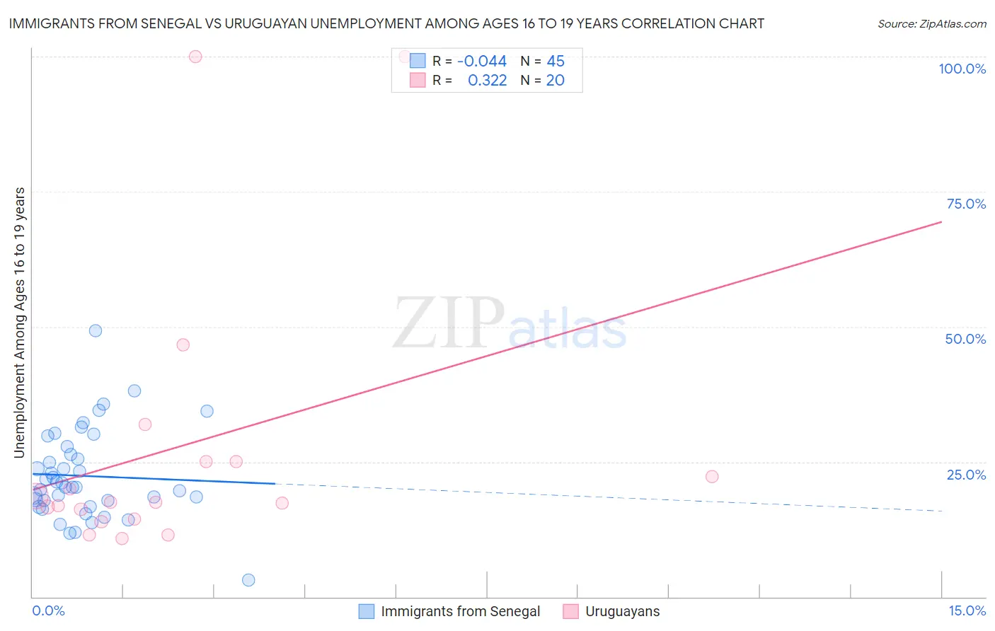 Immigrants from Senegal vs Uruguayan Unemployment Among Ages 16 to 19 years