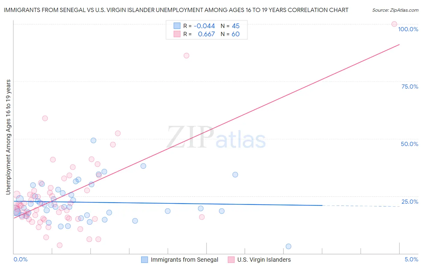 Immigrants from Senegal vs U.S. Virgin Islander Unemployment Among Ages 16 to 19 years