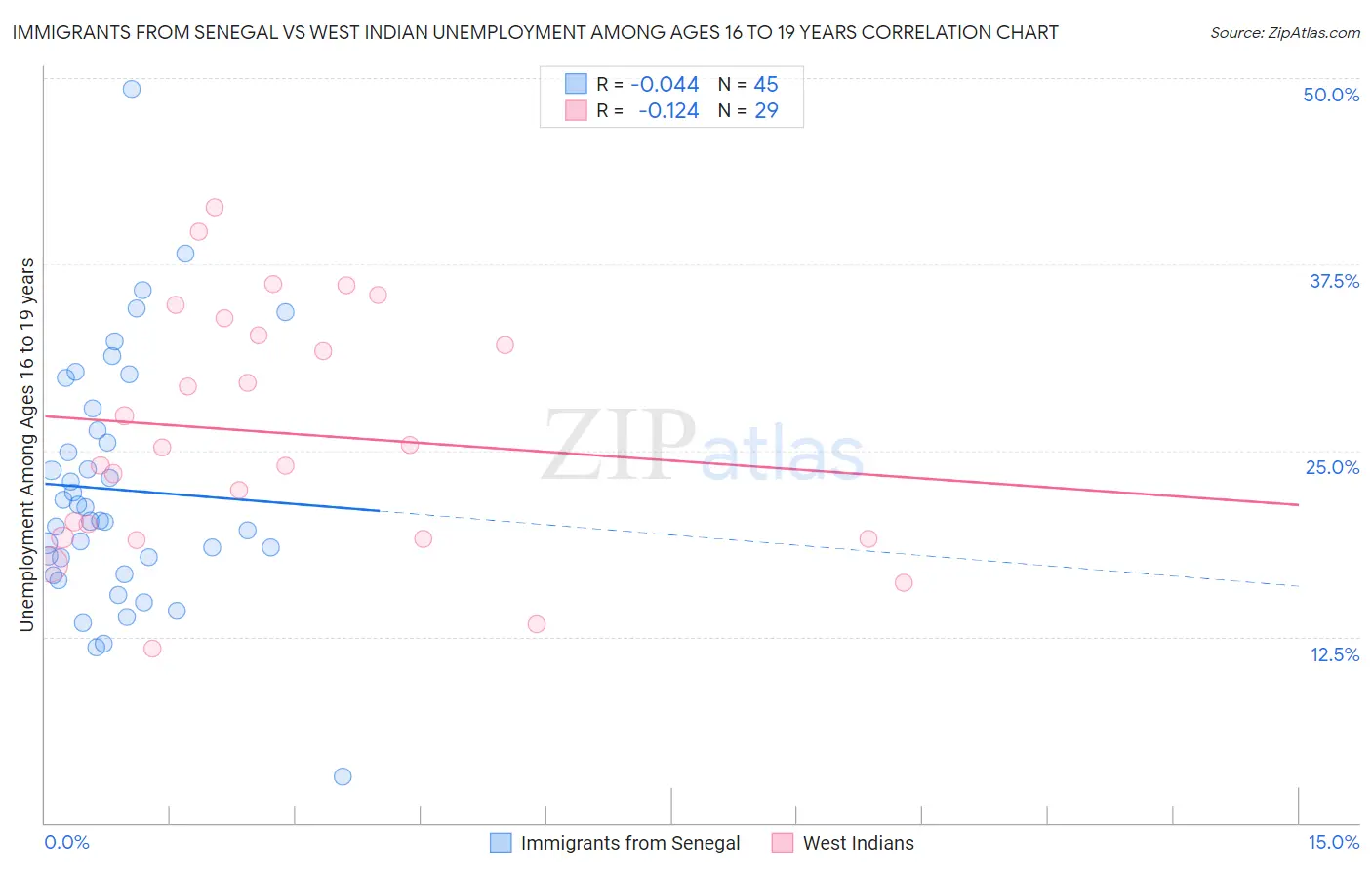 Immigrants from Senegal vs West Indian Unemployment Among Ages 16 to 19 years