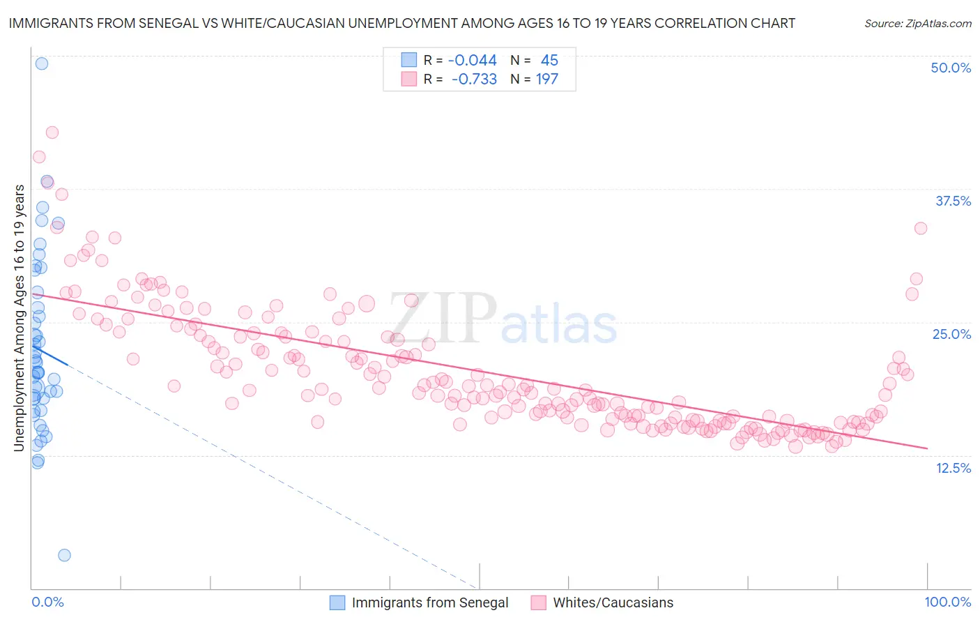 Immigrants from Senegal vs White/Caucasian Unemployment Among Ages 16 to 19 years