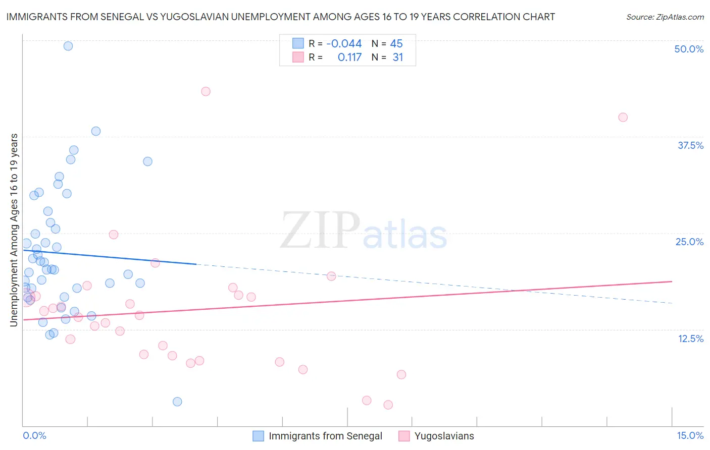 Immigrants from Senegal vs Yugoslavian Unemployment Among Ages 16 to 19 years
