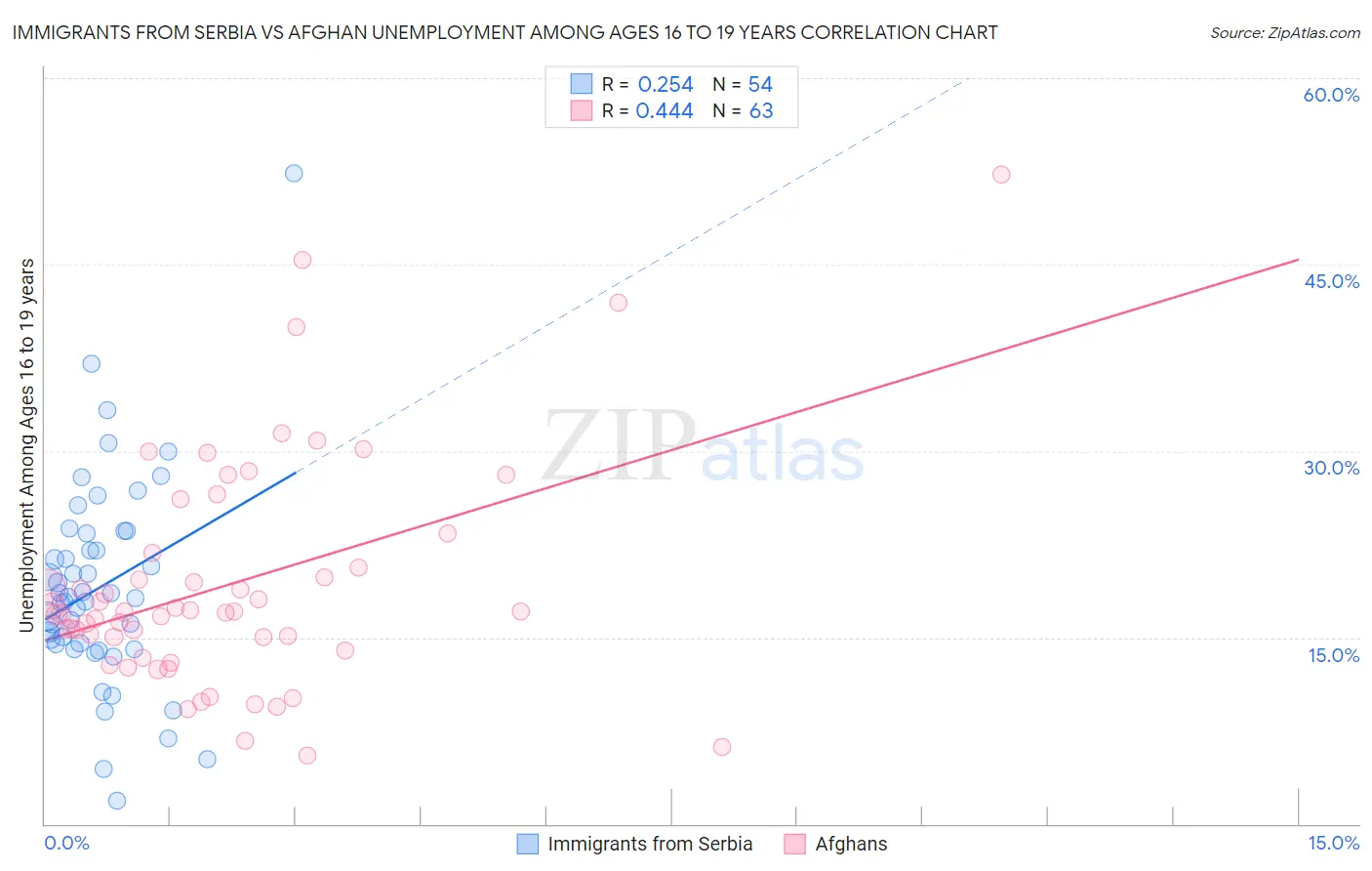Immigrants from Serbia vs Afghan Unemployment Among Ages 16 to 19 years