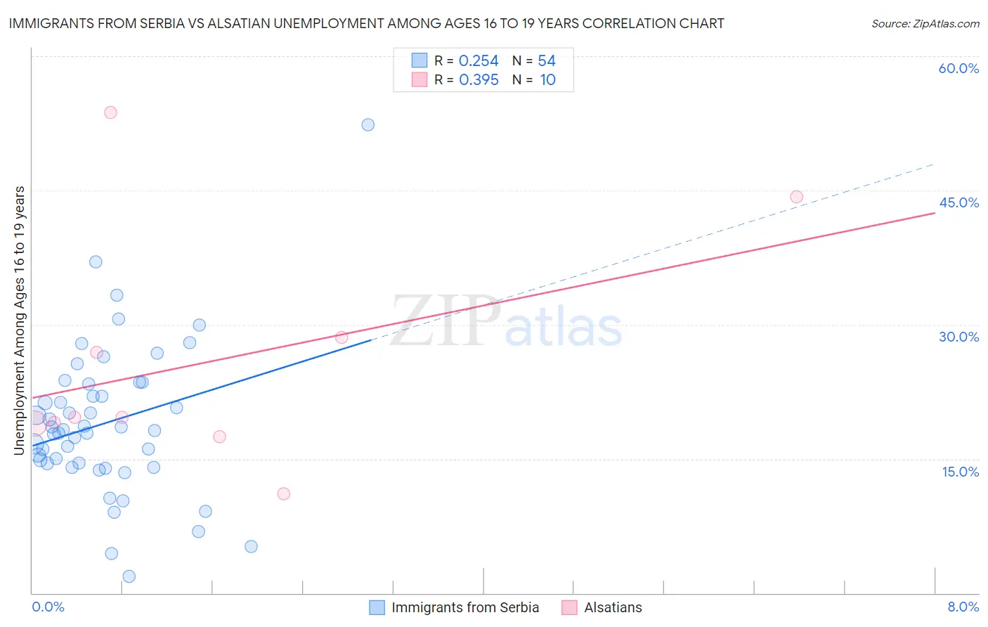 Immigrants from Serbia vs Alsatian Unemployment Among Ages 16 to 19 years