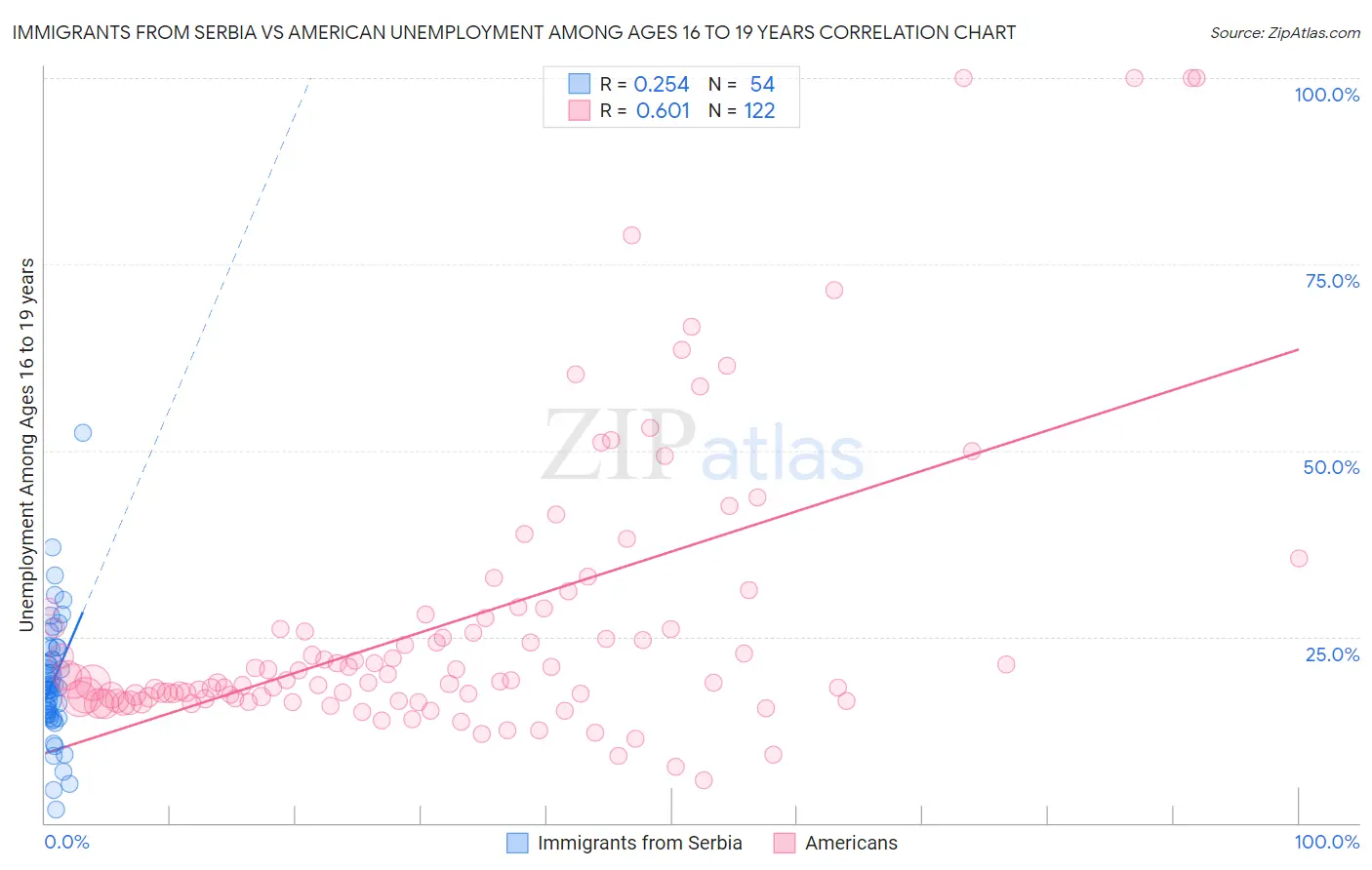 Immigrants from Serbia vs American Unemployment Among Ages 16 to 19 years