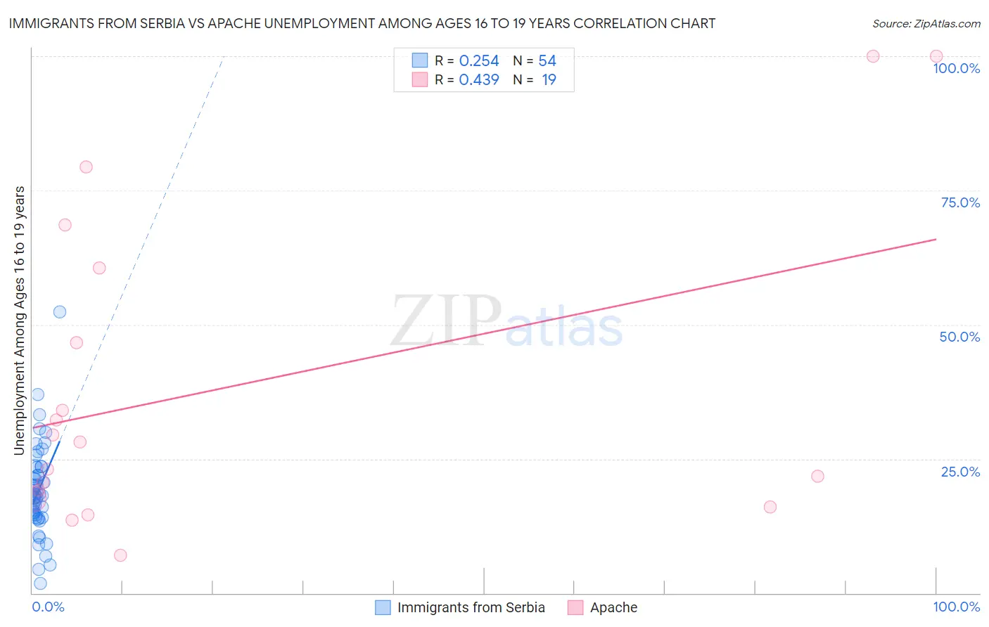 Immigrants from Serbia vs Apache Unemployment Among Ages 16 to 19 years