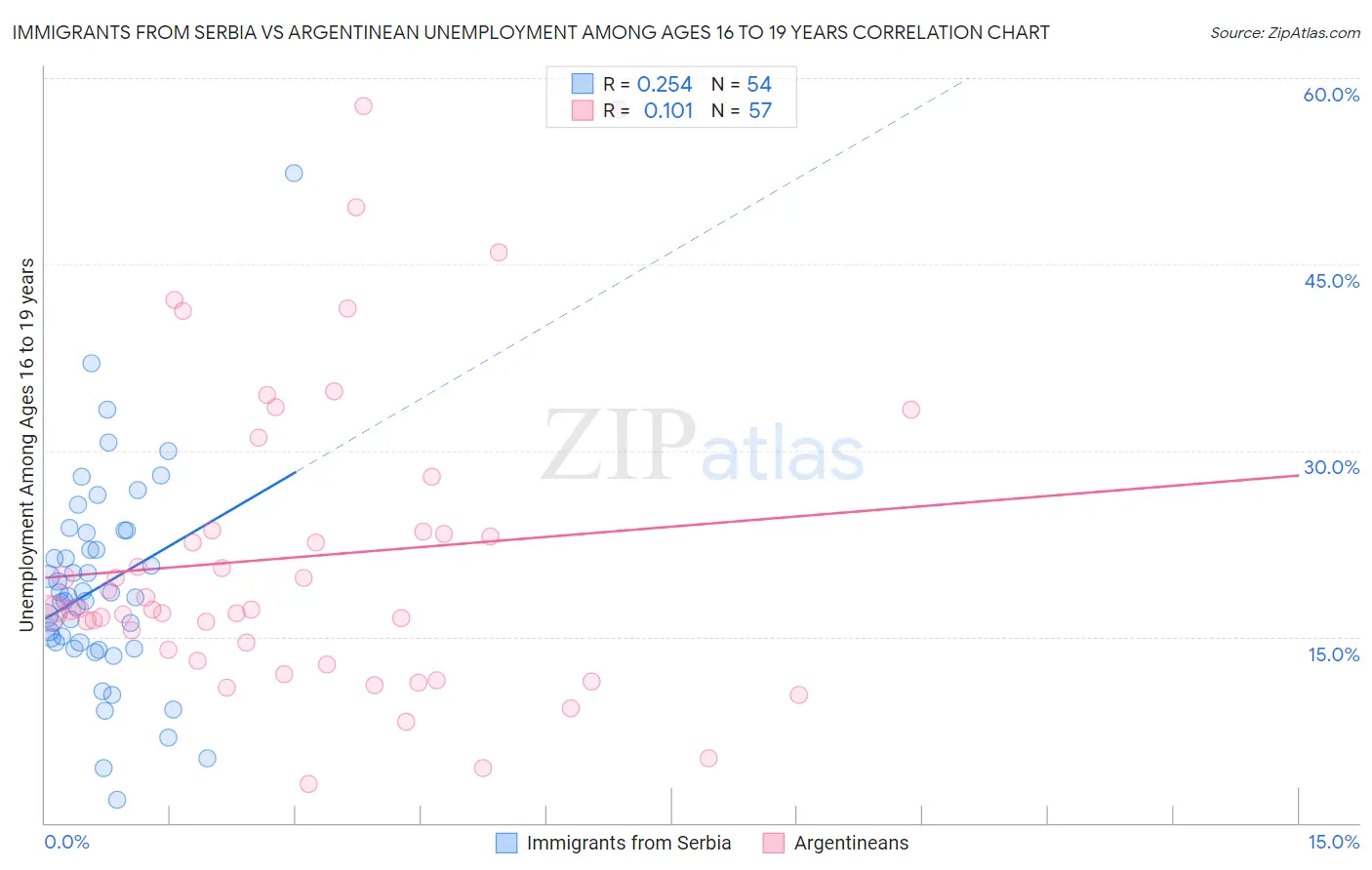 Immigrants from Serbia vs Argentinean Unemployment Among Ages 16 to 19 years
