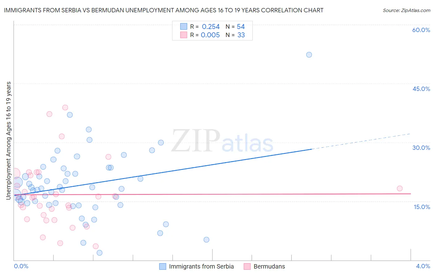 Immigrants from Serbia vs Bermudan Unemployment Among Ages 16 to 19 years