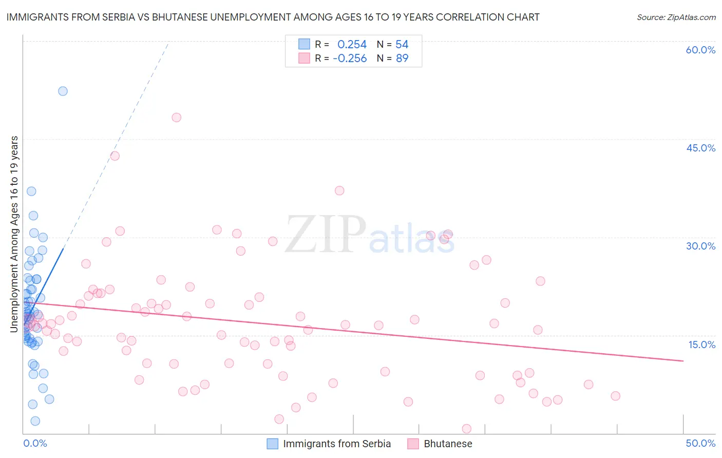 Immigrants from Serbia vs Bhutanese Unemployment Among Ages 16 to 19 years