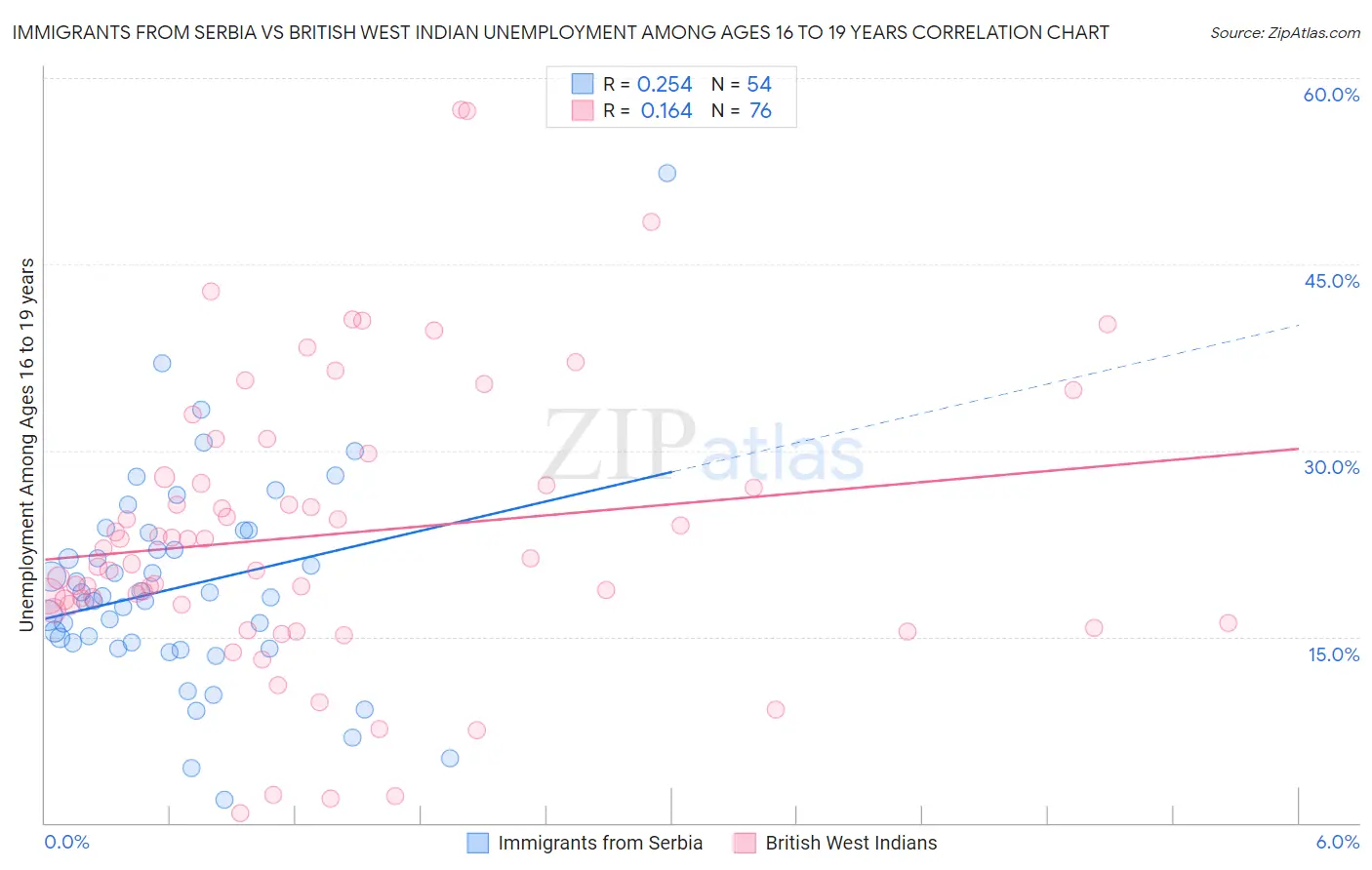 Immigrants from Serbia vs British West Indian Unemployment Among Ages 16 to 19 years