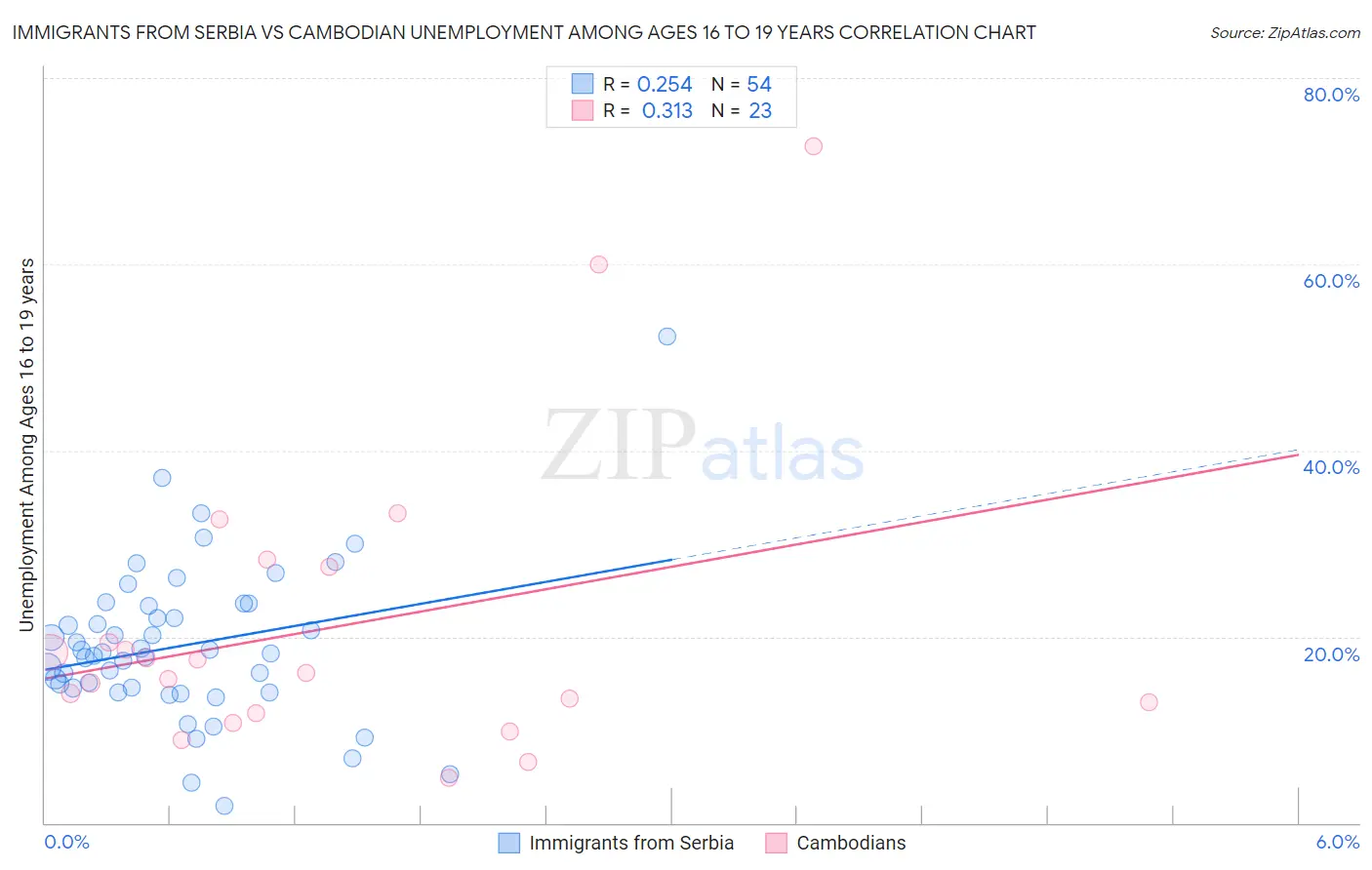 Immigrants from Serbia vs Cambodian Unemployment Among Ages 16 to 19 years