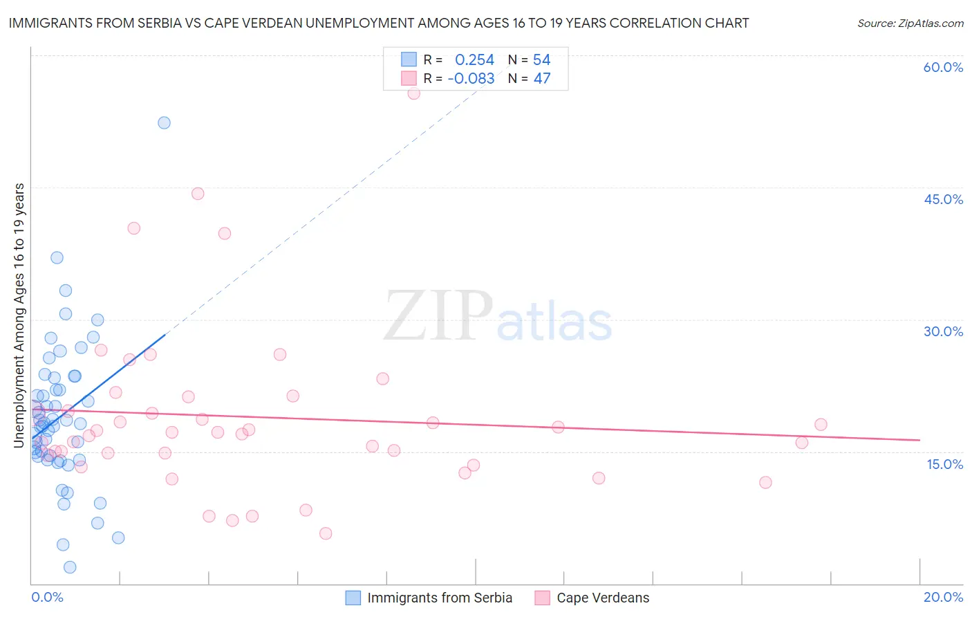 Immigrants from Serbia vs Cape Verdean Unemployment Among Ages 16 to 19 years