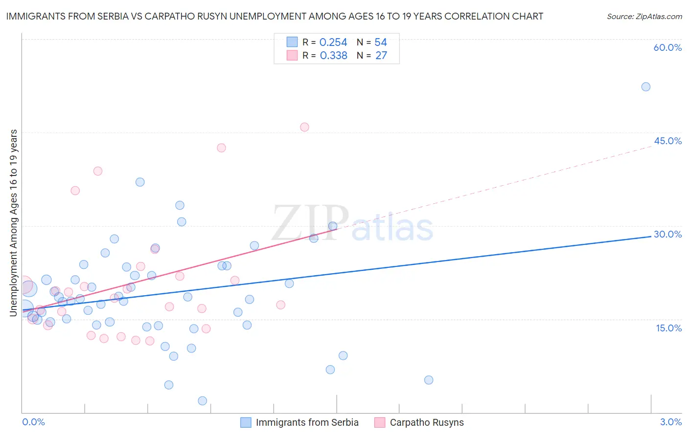 Immigrants from Serbia vs Carpatho Rusyn Unemployment Among Ages 16 to 19 years