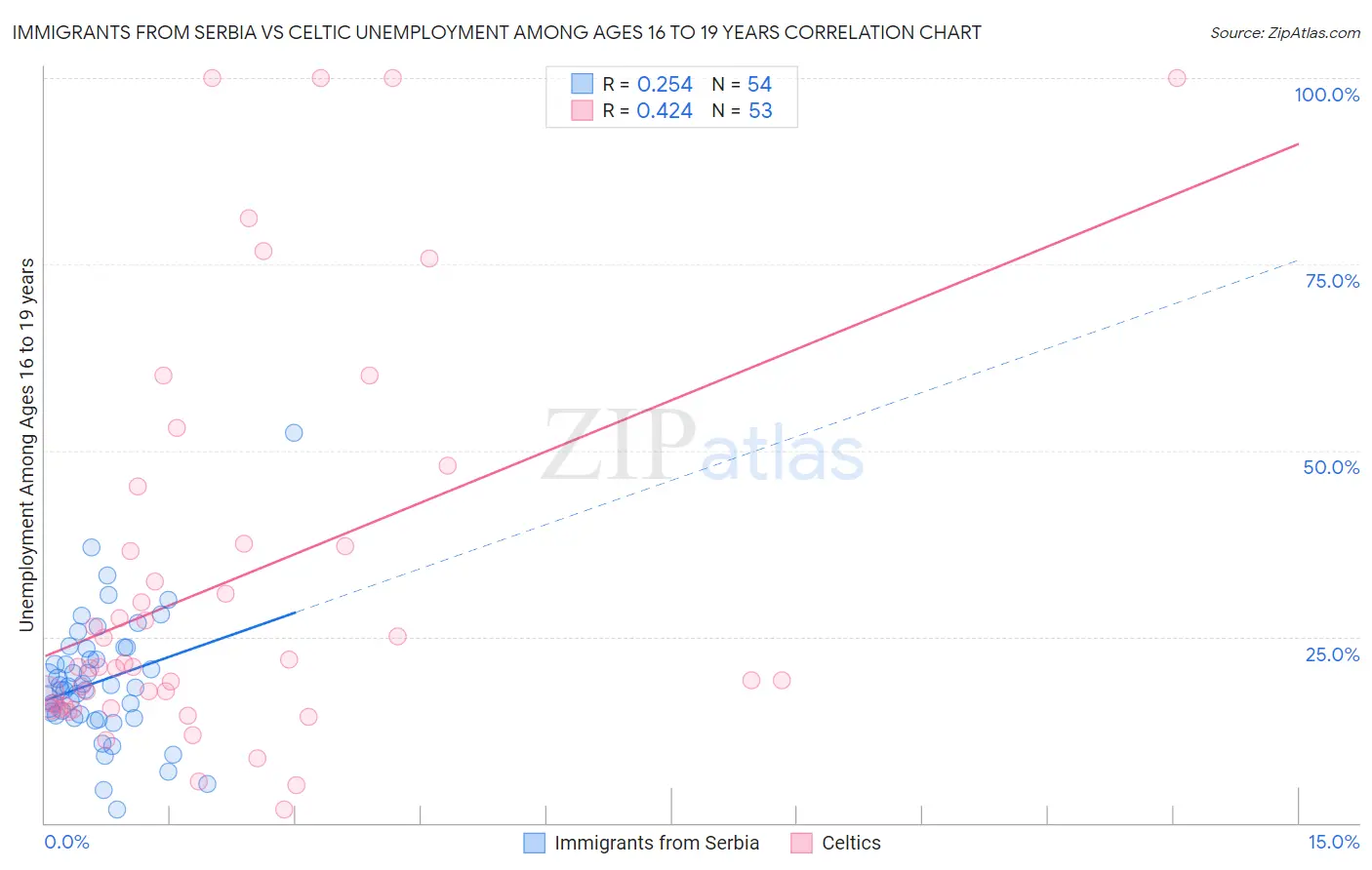 Immigrants from Serbia vs Celtic Unemployment Among Ages 16 to 19 years