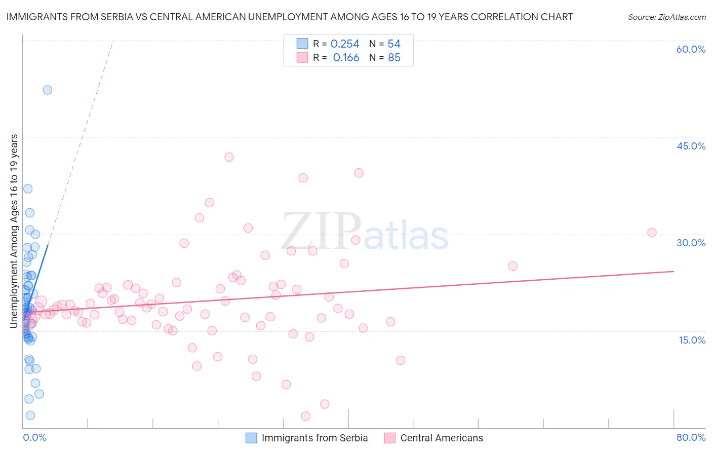 Immigrants from Serbia vs Central American Unemployment Among Ages 16 to 19 years