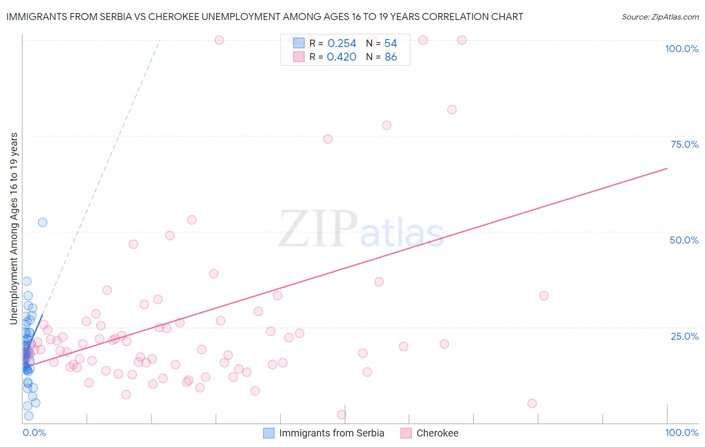 Immigrants from Serbia vs Cherokee Unemployment Among Ages 16 to 19 years