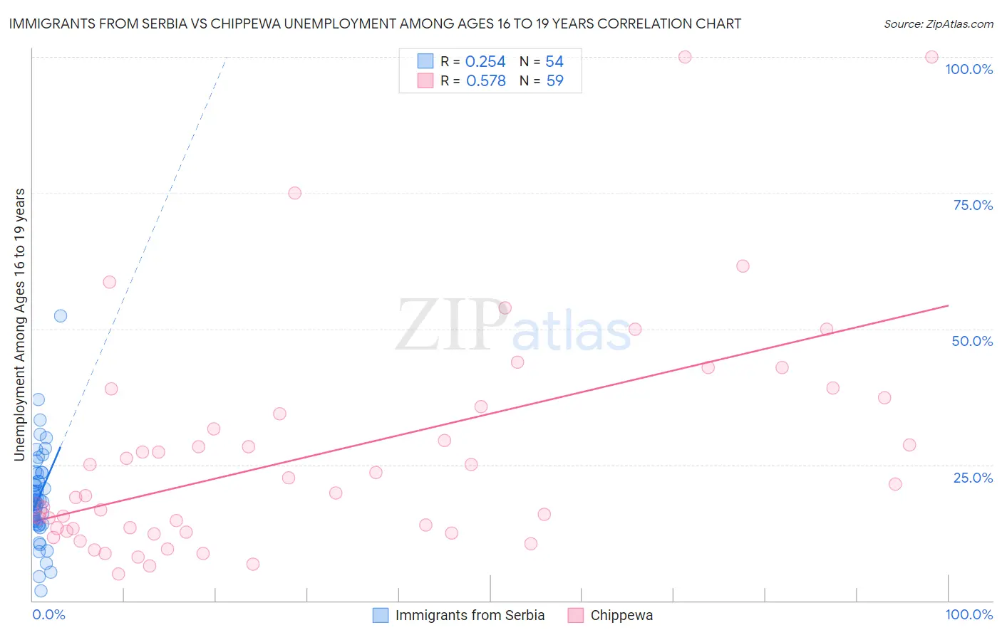 Immigrants from Serbia vs Chippewa Unemployment Among Ages 16 to 19 years