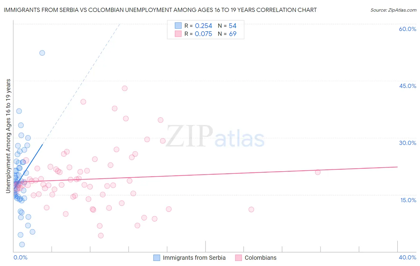 Immigrants from Serbia vs Colombian Unemployment Among Ages 16 to 19 years