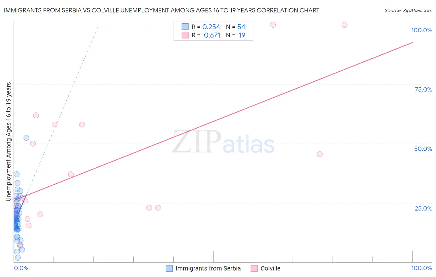 Immigrants from Serbia vs Colville Unemployment Among Ages 16 to 19 years