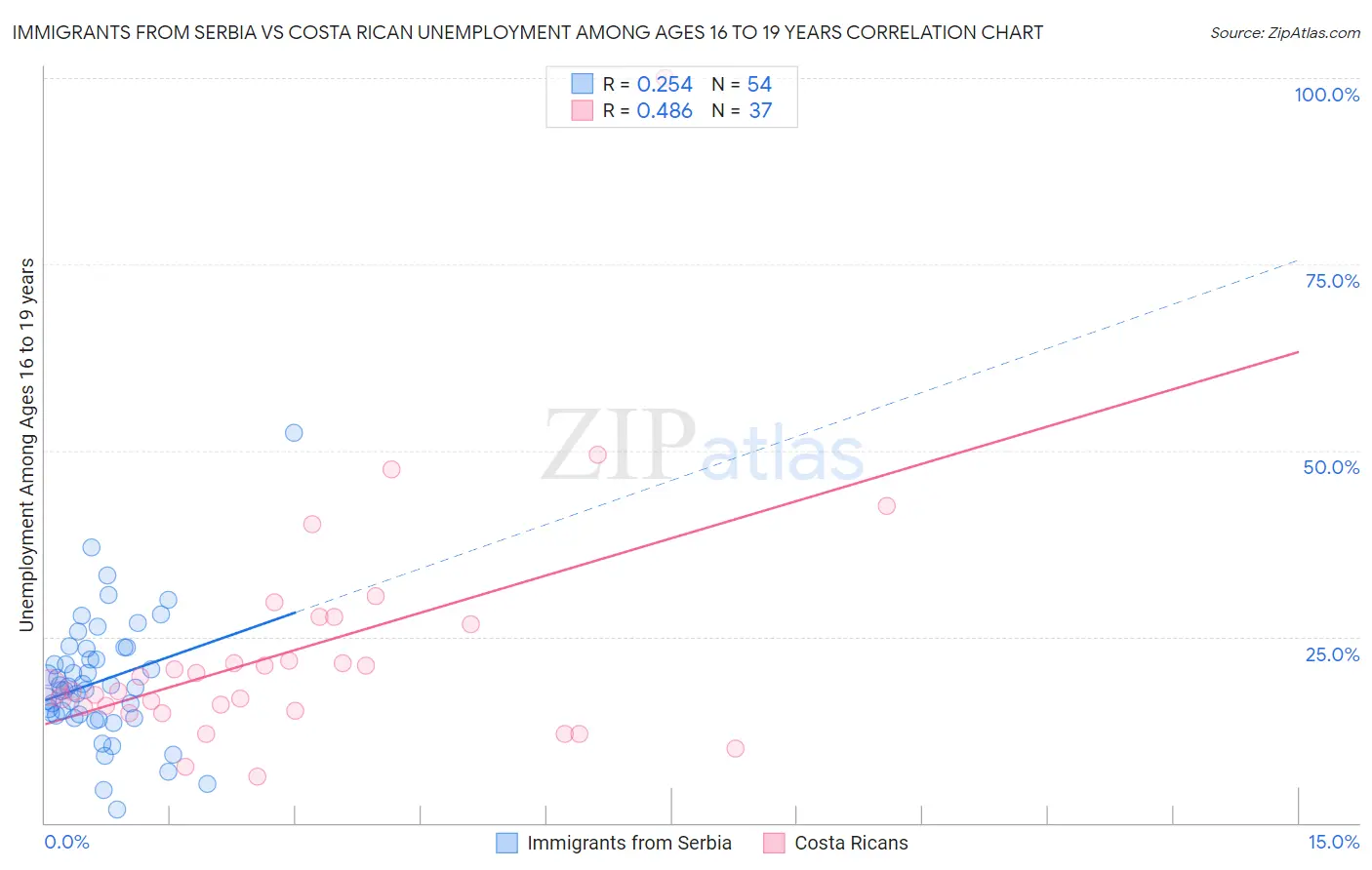 Immigrants from Serbia vs Costa Rican Unemployment Among Ages 16 to 19 years