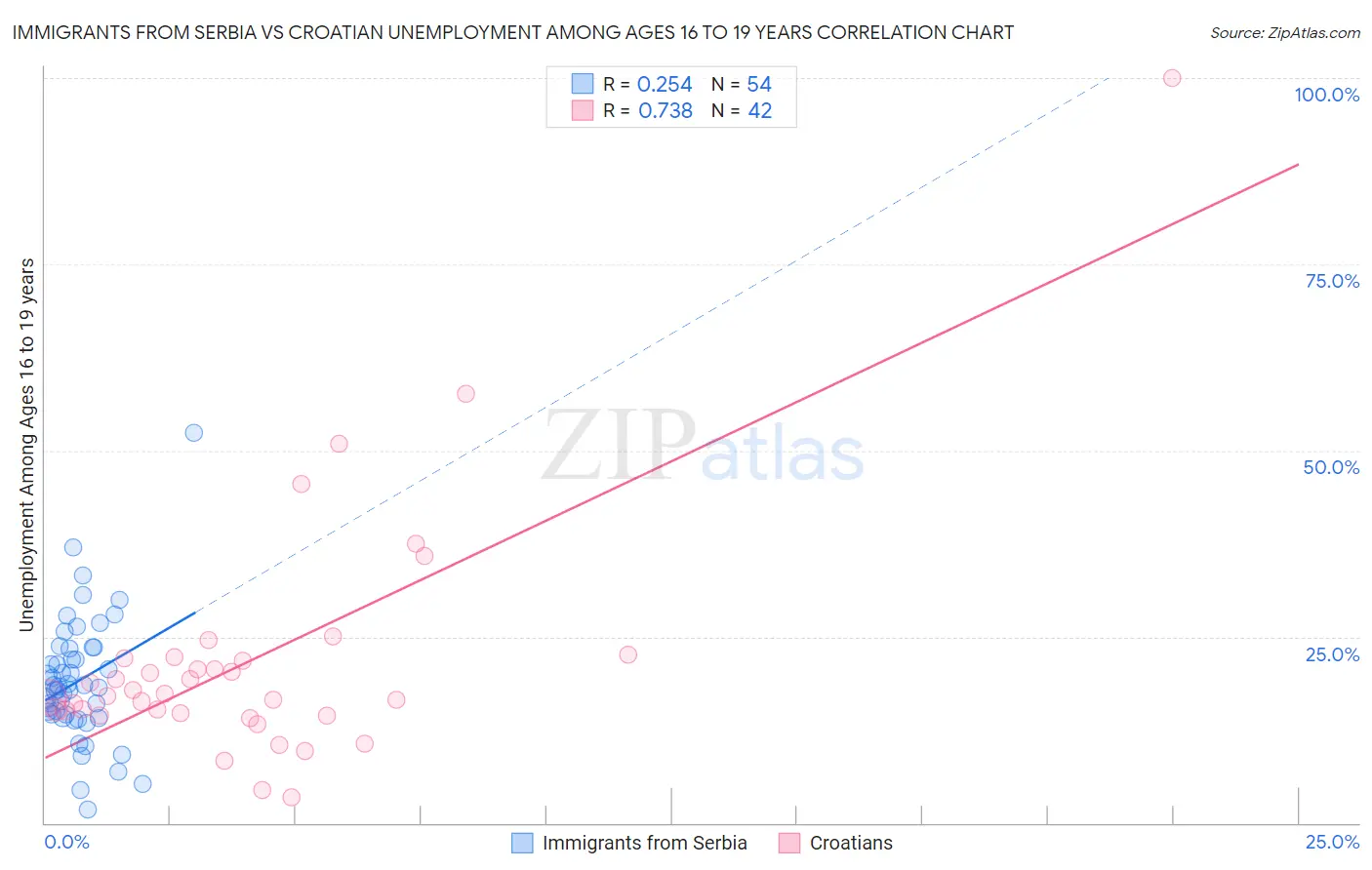 Immigrants from Serbia vs Croatian Unemployment Among Ages 16 to 19 years