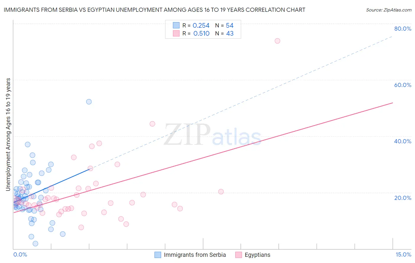 Immigrants from Serbia vs Egyptian Unemployment Among Ages 16 to 19 years