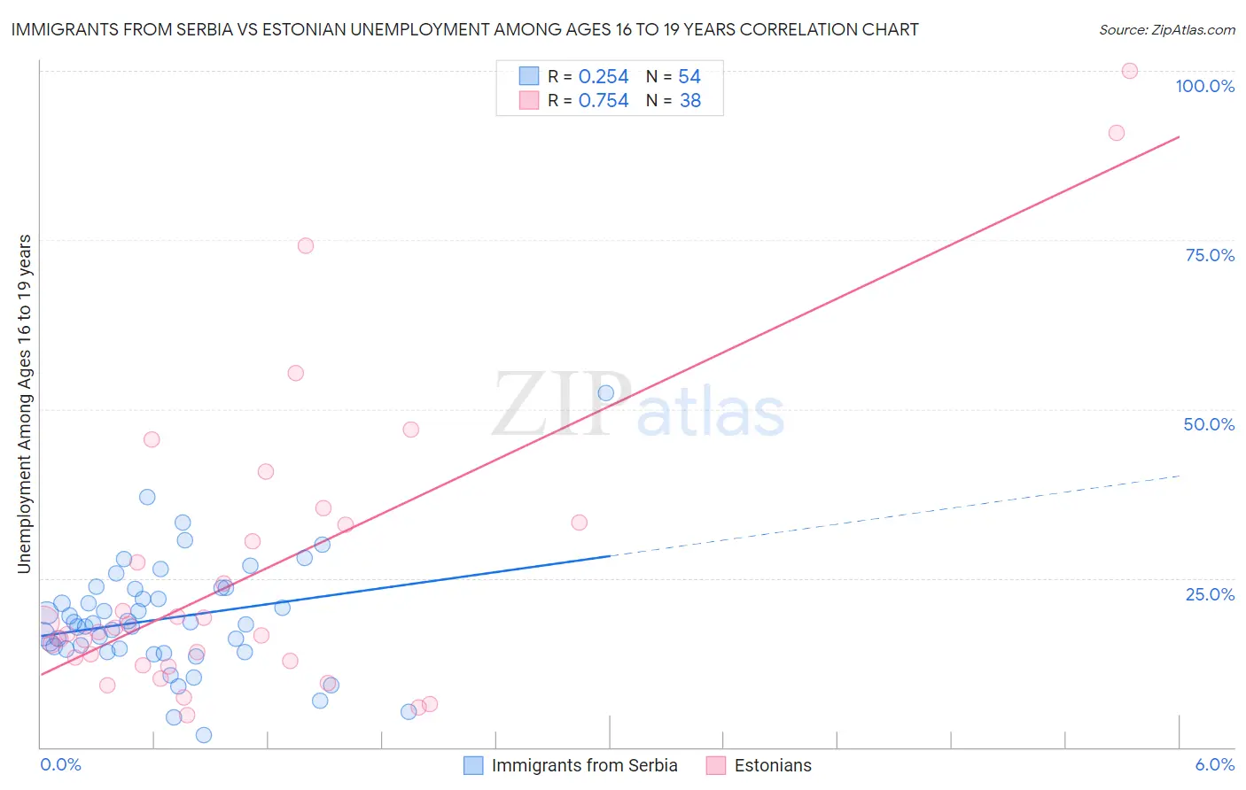 Immigrants from Serbia vs Estonian Unemployment Among Ages 16 to 19 years