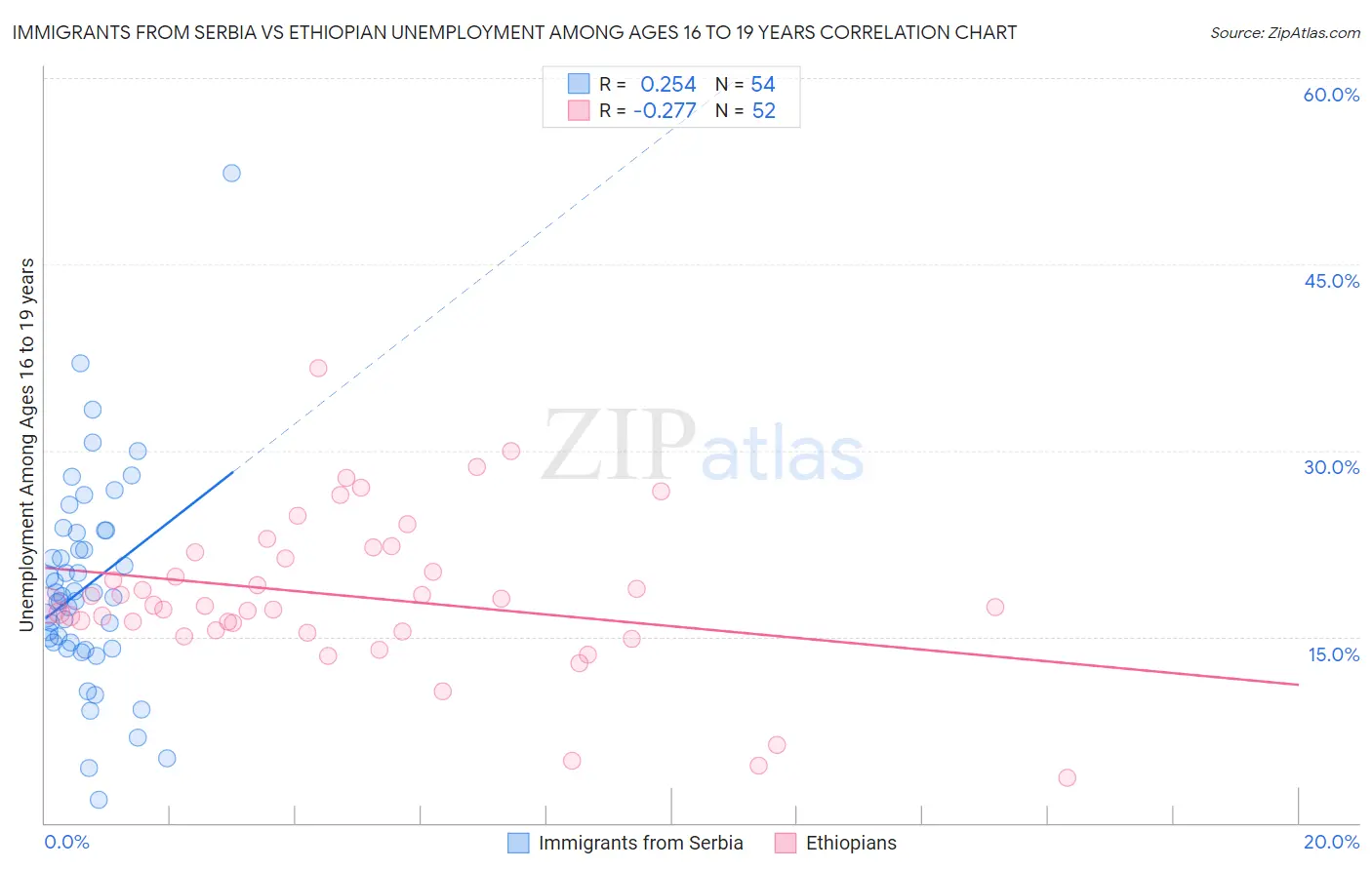 Immigrants from Serbia vs Ethiopian Unemployment Among Ages 16 to 19 years