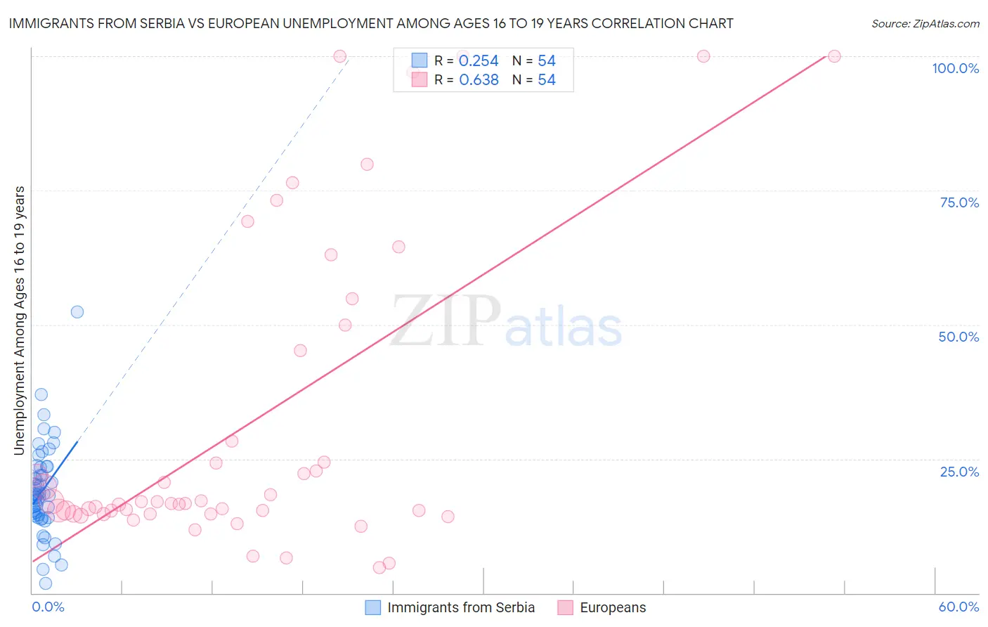 Immigrants from Serbia vs European Unemployment Among Ages 16 to 19 years