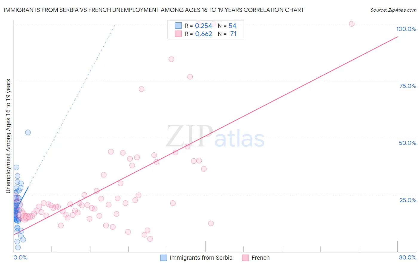 Immigrants from Serbia vs French Unemployment Among Ages 16 to 19 years