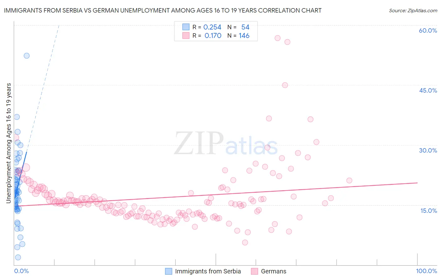 Immigrants from Serbia vs German Unemployment Among Ages 16 to 19 years