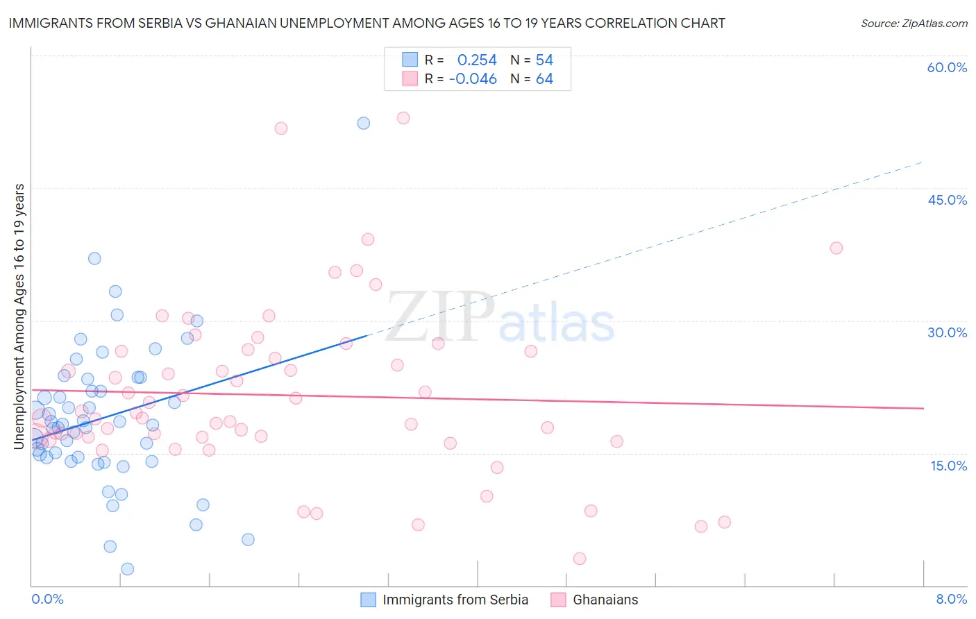 Immigrants from Serbia vs Ghanaian Unemployment Among Ages 16 to 19 years