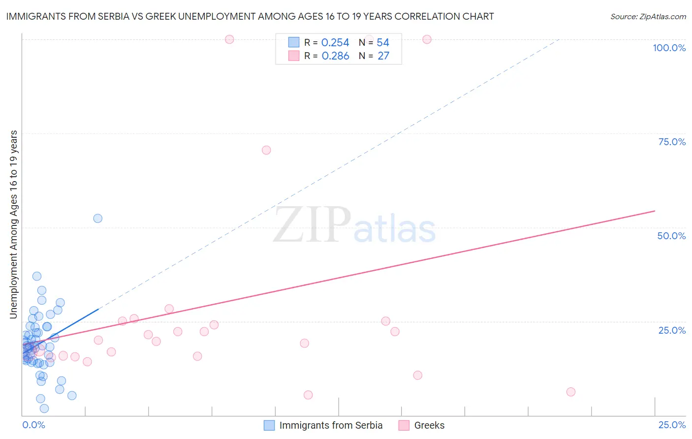 Immigrants from Serbia vs Greek Unemployment Among Ages 16 to 19 years