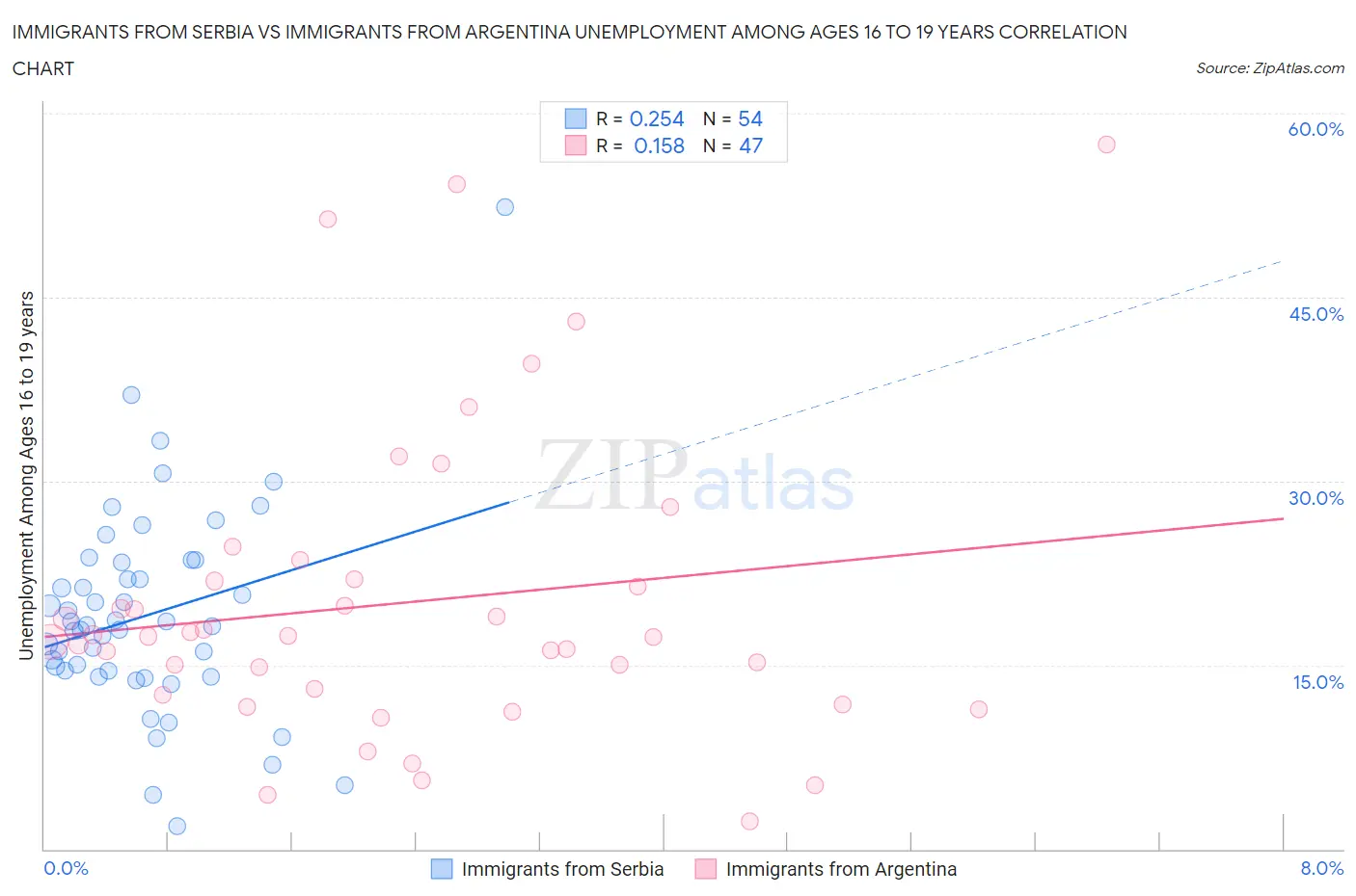 Immigrants from Serbia vs Immigrants from Argentina Unemployment Among Ages 16 to 19 years
