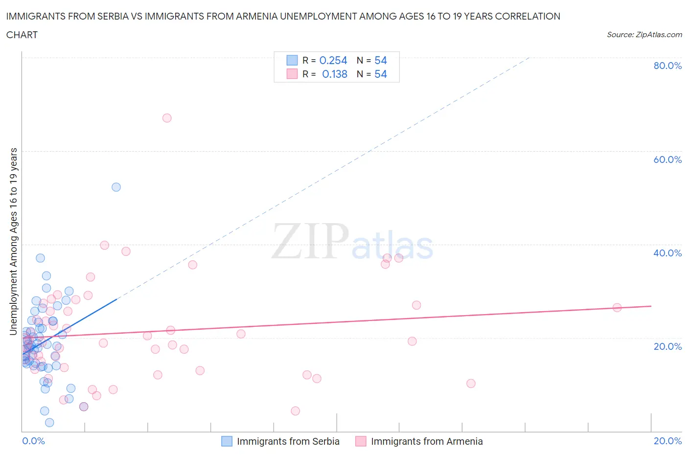 Immigrants from Serbia vs Immigrants from Armenia Unemployment Among Ages 16 to 19 years