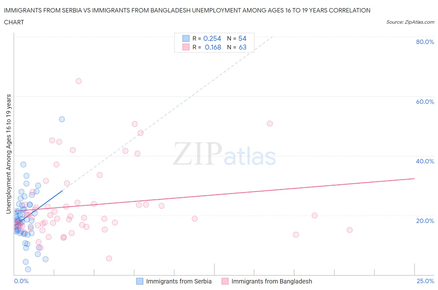 Immigrants from Serbia vs Immigrants from Bangladesh Unemployment Among Ages 16 to 19 years