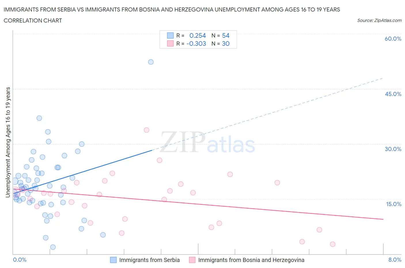 Immigrants from Serbia vs Immigrants from Bosnia and Herzegovina Unemployment Among Ages 16 to 19 years