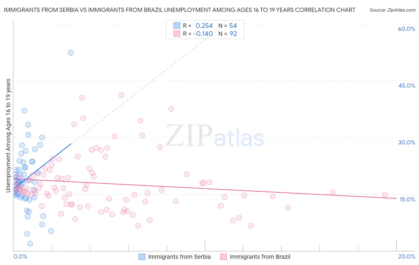 Immigrants from Serbia vs Immigrants from Brazil Unemployment Among Ages 16 to 19 years